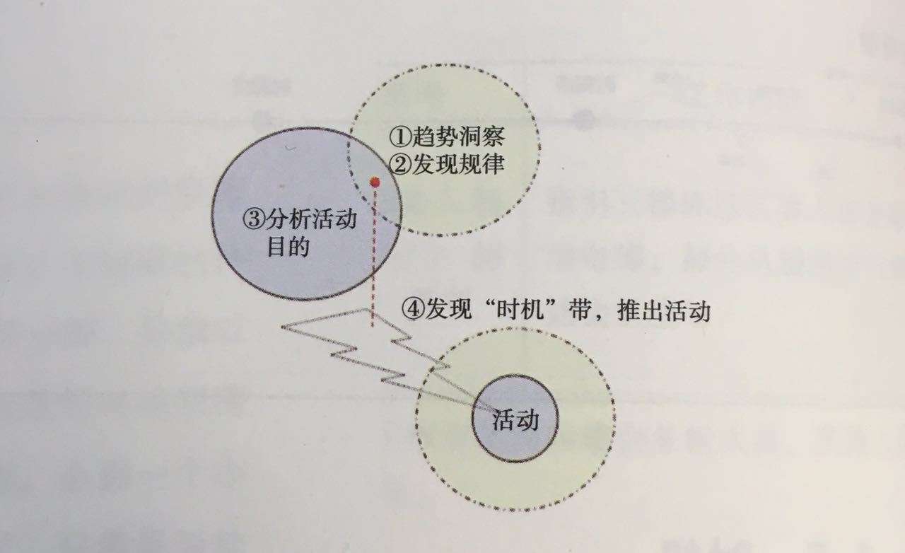 五方會(huì)議活動(dòng)策劃組織六要素之時(shí)機(jī)