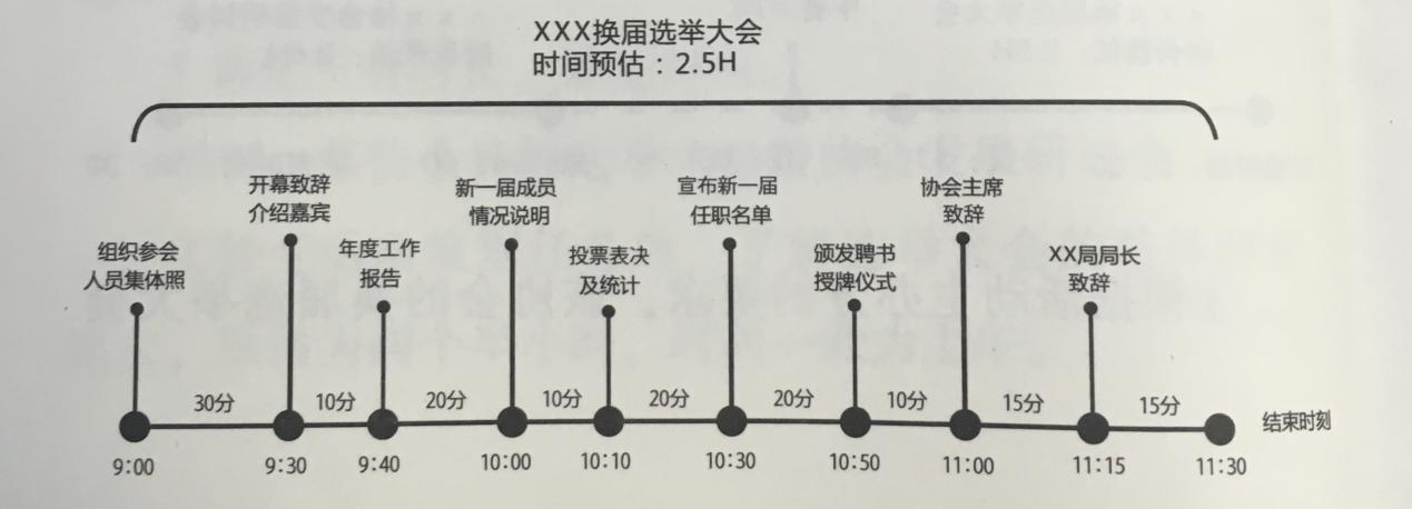 活動(dòng)策劃組織六要素之時(shí)刻 伍方會(huì)議服務(wù)