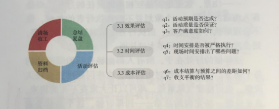 活動策劃組織要素之活動總結會